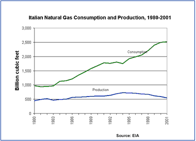 Graph of Italian Natural Gas Consumption and Production, 1980-2001. Having problems, call our National Energy Information Center on 202-586-8800 for help.