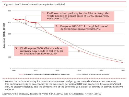 PwC's annual Low Carbon Economy Index