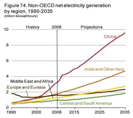 Non-OECD net electricity generation by region 1990-2035 - http://www.eia.gov/forecasts/ieo/images/figure_74-lg.jpg