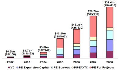 global VC&PE Investment chart