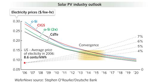 German Bank Reports Solar Power Cost In India And Italy Has Reached Grid Parity -  http://blog.jrj.org/files/2012/11/grid-parity.gif