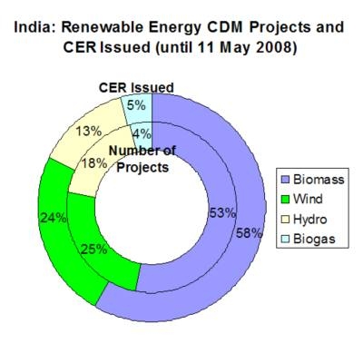 renewable energy resources. India: renewable energy CDM