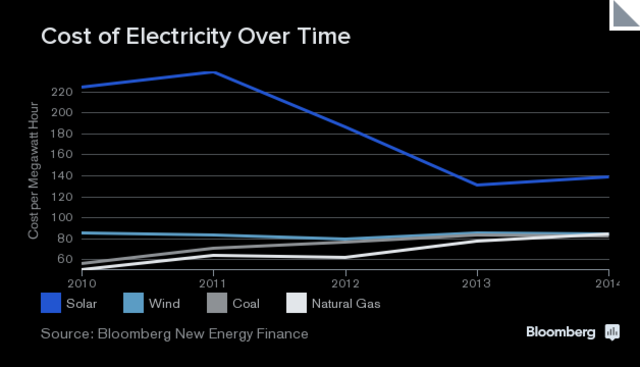 Data Source: Bloomberg New Energy Finance