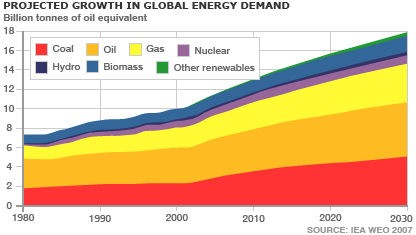 projected growth in global energy demand