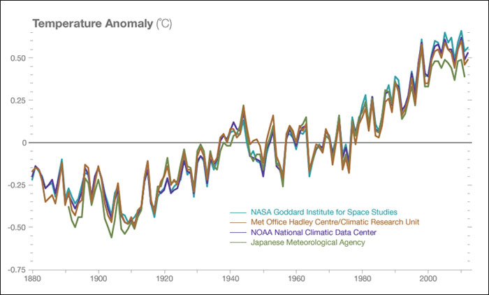 Beyond 2012: Why the world won't end – Climate Change: Vital Signs of the  Planet