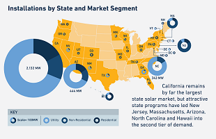 Infographic: State of US Solar 2013