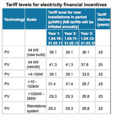 Tariff levels in UK