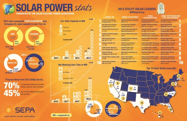SEPA solar ranking infographic. Image: SEPA.