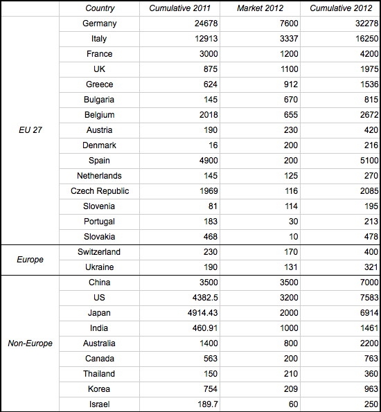 Largest markets, with at least 100-MW installed during 2012 or in total. (Source: EPIA)