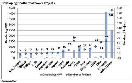 Developing Geothermal Power Projects