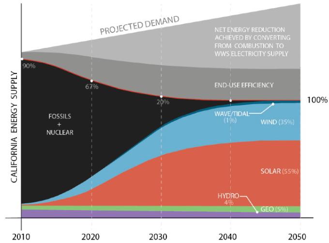 Change in percent distribution of California energy supply for all purposes (electricity, transportation, heating/cooling, industry) among conventional fuels and WWS energy over time based on the roadmap proposed. Credit: Stanford/Jacobson