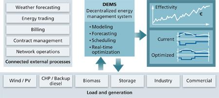 Dems-Graphic: Schematic of a sample virtual power plant. Credit Siemens.