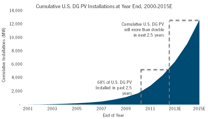 Cumulative U.S DG PV Installations at Year End, 2000-2015E