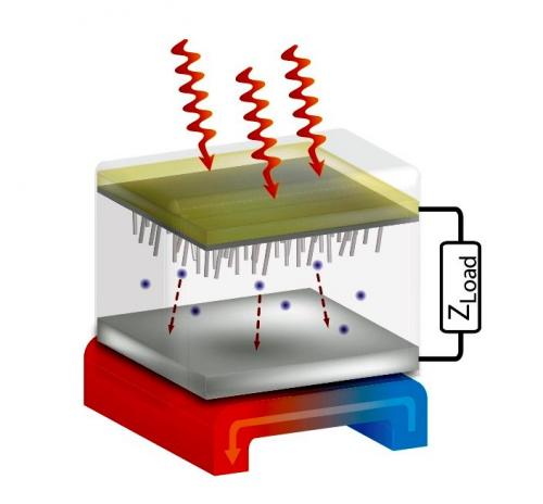 Concentrated sunlight (red arrows at the top) heats up the device's semiconductor cathode (beige and grey upper plate) to more than 400 degrees Centigrade. Photoexcited hot electrons (blue dots) stream out of the cathode's nanotextured underside down to the anode (white/gray surface), where they are collected as direct electrical current. Additional solar and device heat is collected below the anode (arrow shows the cool-to-hot, blue-to-red flow) to run electricity-generating steam turbines or Stirling engines. Credit: Nick Melosh