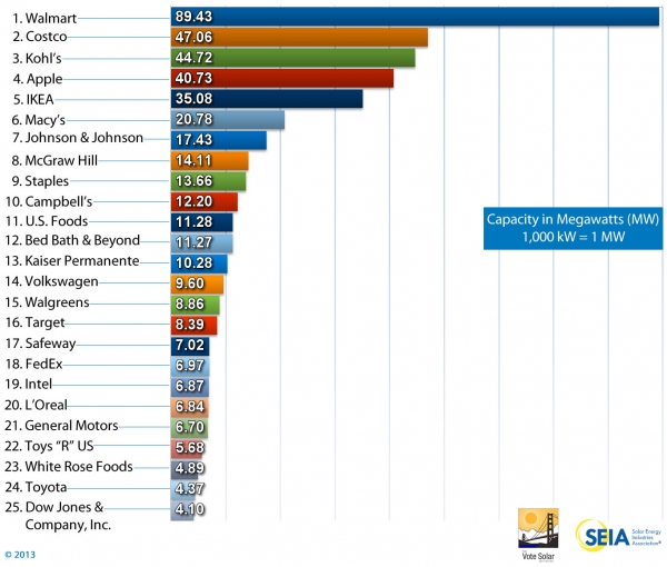 Toyota Apple And Intel Among Big Business In Us Embracing Solar Oct 16 2011 John Parnell Pv Tech Org Solar Generation Technical Articles Index Library Geni Global Energy Network Institute