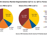 US market to triple by 2015 and is still on course to reach 1.95GW of new installations in 2011, double 2010 levels. US market to triple by 2015 and is still on course to reach 1.95GW of new installations in 2011, double 2010 levels.