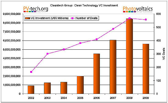 clean tech VC investment