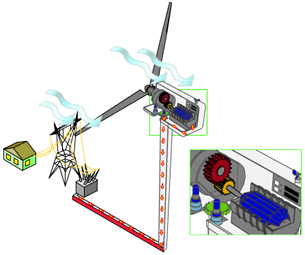 How does a wind turbine work, wind energy, renewable, wind turbine