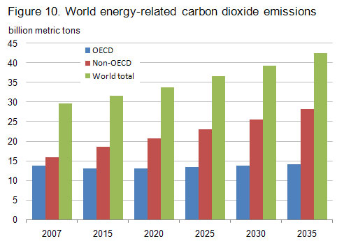 Figure 10. World energy-related carbon dioxide emissions, 2007-2035 (billion metric tons)