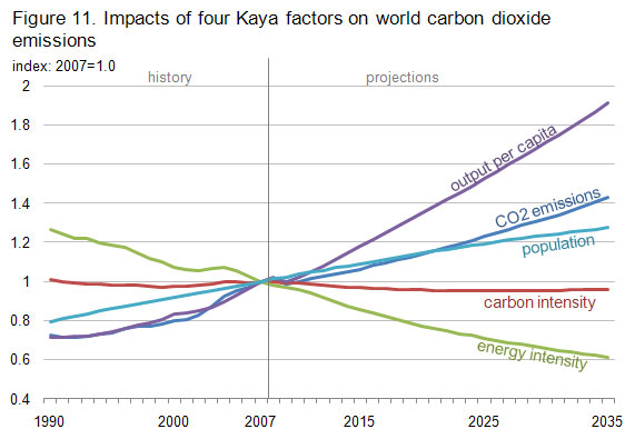 Figure 11. Impacts of four Kaya factors on world carbon dioxide emissions, 1990-2035 (index: 2007 = 1.0)