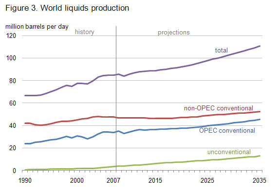Figure 3. World liquids production, 1990-2035 (million barrrels per day)