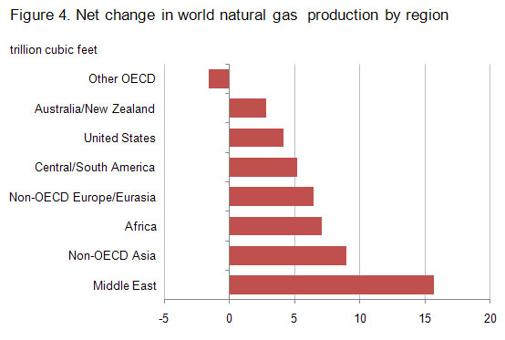 Figure 4. Net change in world natural gas production by region, 2007-2035 (trillion cubic feet)