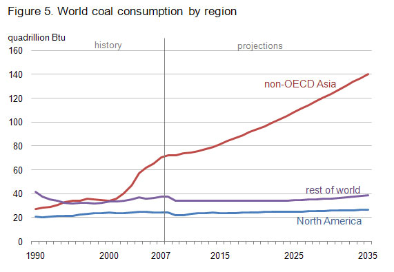 Figure 5. World coal consumption by region, 1990-2035 (quadrillion Btu)