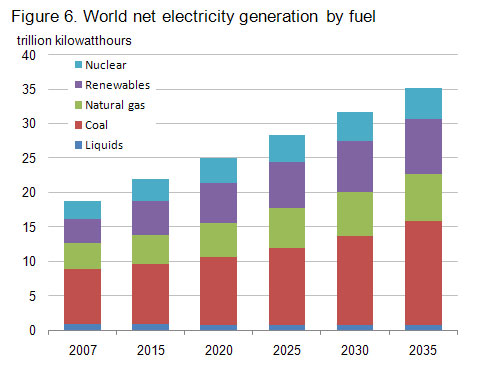Figure 6. World net electricity generation by fuel, 2007-2035 (trillion kilowatthours)