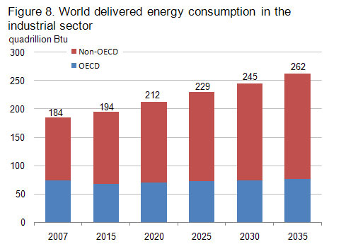 Figure 8. World delivered energy consumption in the industrial sector, 2007-2035 (quadrillion Btu)
