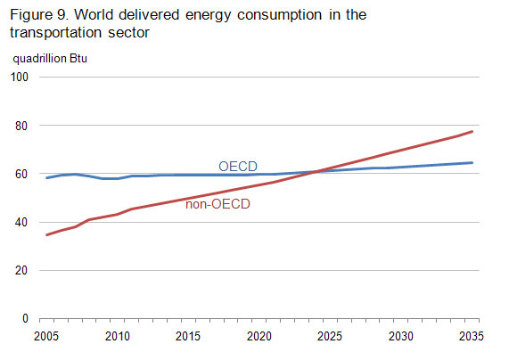 Figure 9. World delivered energy consumption in the transportation sector, 2005-2035 (quadrillion Btu)