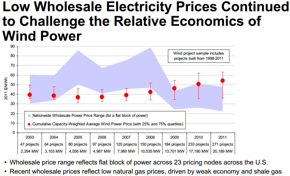 wind power beat by natural gas