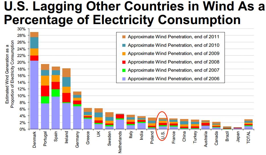wind power comparisons