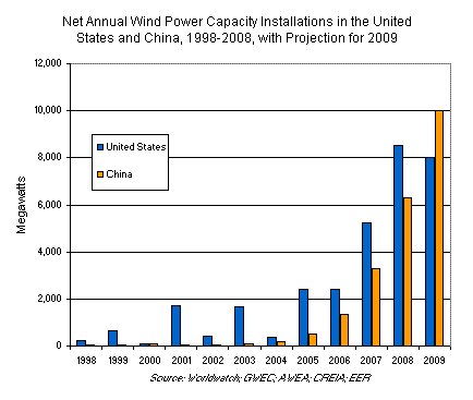 Net Annual Wind Power Capacity Installations in the U.S. and China