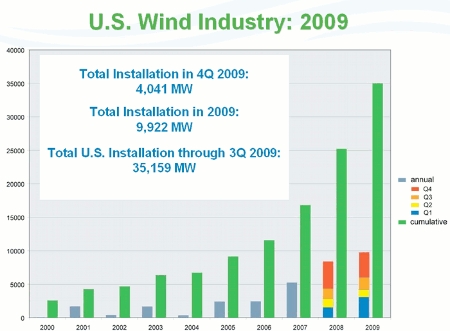 US wind industry