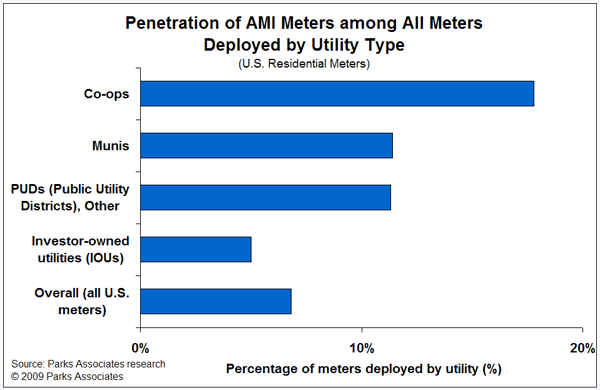 penetration of AMI meters