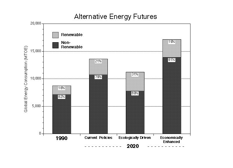 Alternative Energy Futures