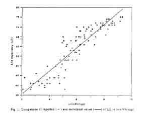 Comparison of reported ( + ) and correlated values ( ) of LE vs ln(kWh/cap).