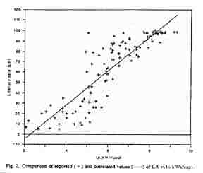 Comparison of reported ( + ) and correlated values ( ) of LR vs ln(kWh/cap).
