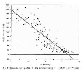 Comparison of reported ( + ) and correlated values ( ) of IM vs ln(kWh/cap).