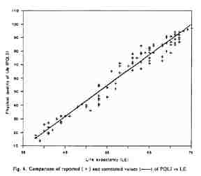 Comparison of reported ( + ) and correlated values ( ) of PQLI vs LE.