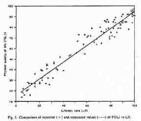 Comparison of reported ( + ) and correlated values ( ) of PQLI vs LR.