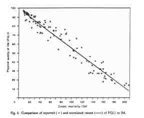 Comparison of reported ( + ) and correlated values ( ) of PQLI vs IM.