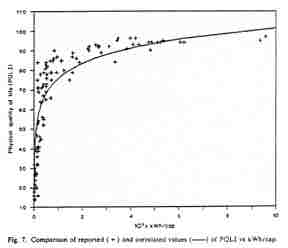 Comparison of reported ( + ) and correlated values ( ) of PQLI vs kWh/cap.