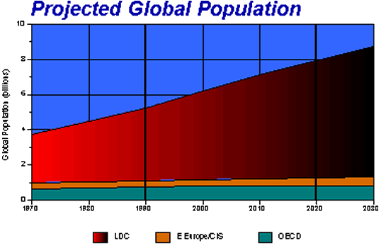 Population Growth population growth - world overpopulation, developing world megacities, food production distribution