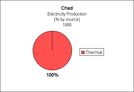 ChadElectricity Production