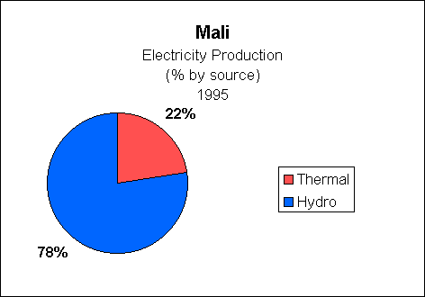 Chart of Mali Electricity Production