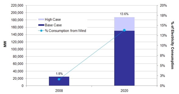 US wind Power 2008