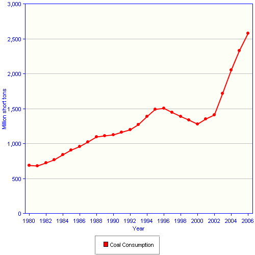 China coal consumption