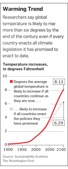 warming trend