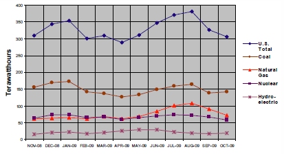 generation by major energy